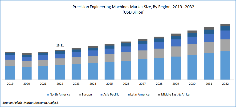 Precision Engineering Machines Market Size